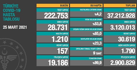 25 mart korona tablosu