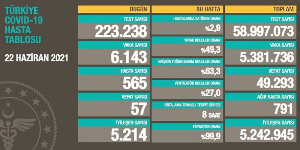 22 haziran corona virüs