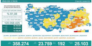27 Kasım Covid-19 Tablosu