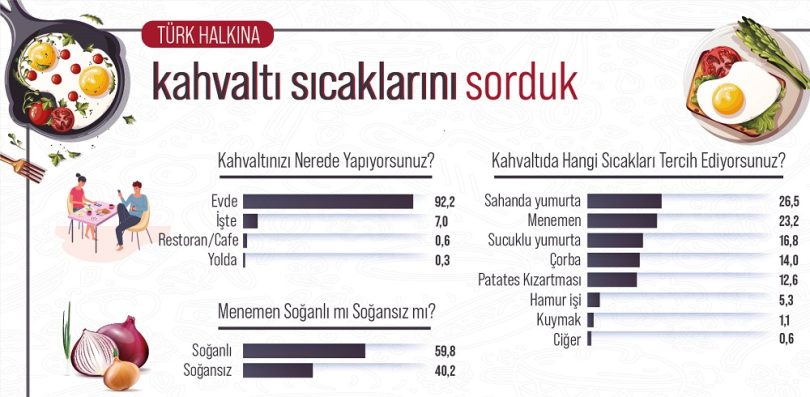 Türk Halkının Yüzde 92,2’si Kahvaltıyı Evinde Yapıyor